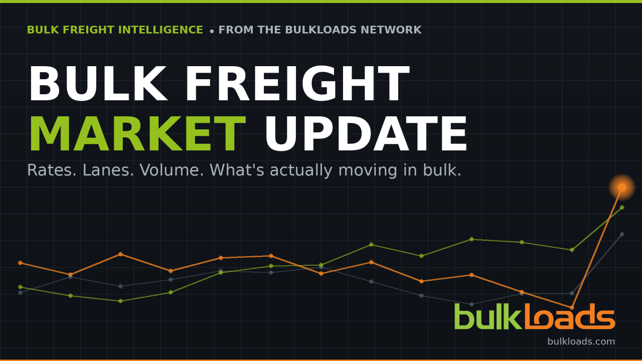 May 2026 Closed Hot: Bulk Freight Rates Up 8.8% as Volume Cools